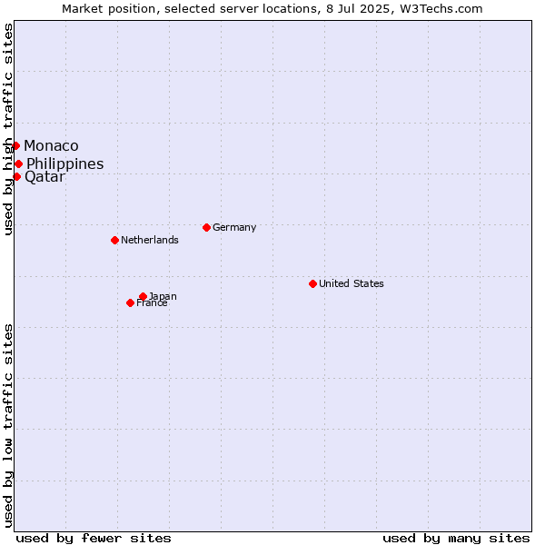 Market position of Philippines vs. Qatar vs. Monaco