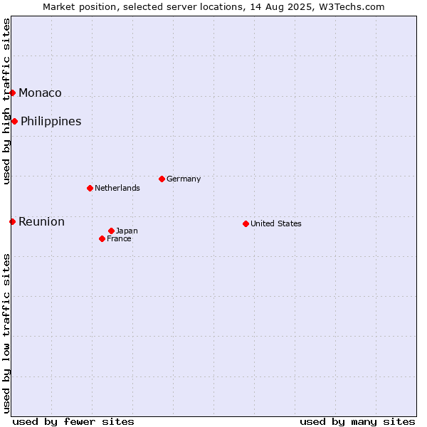 Market position of Philippines vs. Reunion vs. Monaco