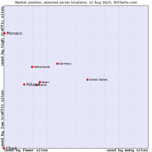 Market position of Poland vs. Monaco vs. Chad