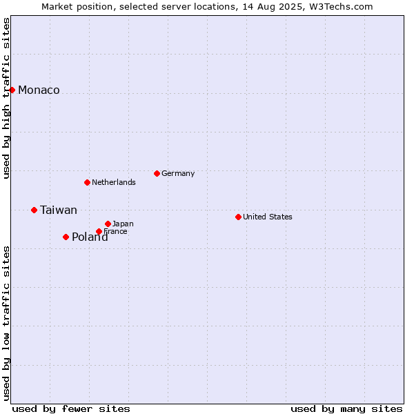 Market position of Poland vs. Taiwan vs. Monaco