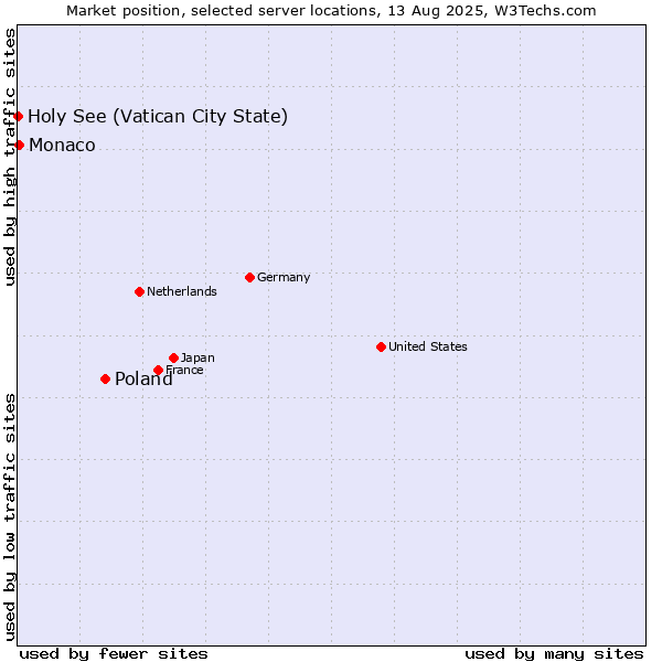 Market position of Poland vs. Monaco vs. Holy See (Vatican City State)