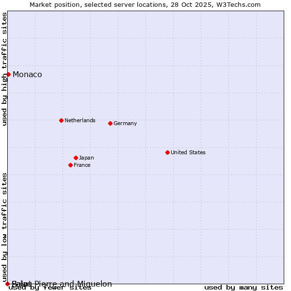 Market position of Monaco vs. Palau vs. Saint Pierre and Miquelon
