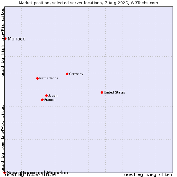 Market position of Monaco vs. Saint Pierre and Miquelon vs. Sierra Leone