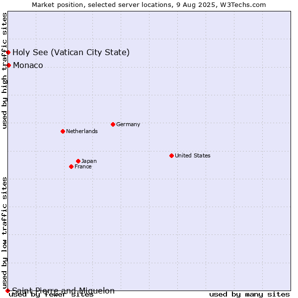 Market position of Monaco vs. Holy See (Vatican City State) vs. Saint Pierre and Miquelon