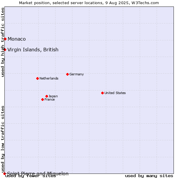 Market position of Monaco vs. Virgin Islands, British vs. Saint Pierre and Miquelon