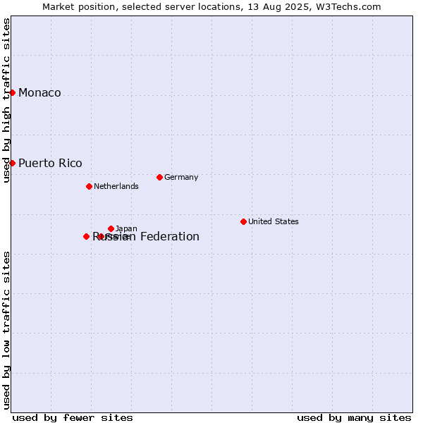Market position of Russian Federation vs. Monaco vs. Puerto Rico