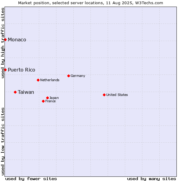 Market position of Taiwan vs. Monaco vs. Puerto Rico