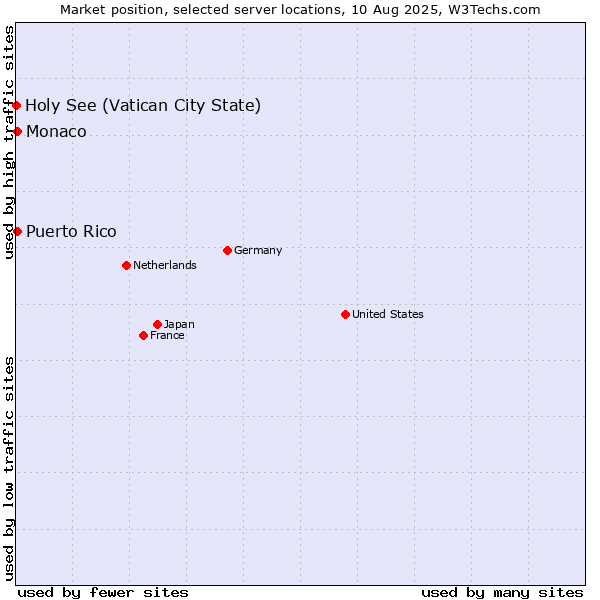 Market position of Monaco vs. Puerto Rico vs. Holy See (Vatican City State)