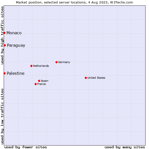 Market position of Paraguay vs. Palestine vs. Monaco