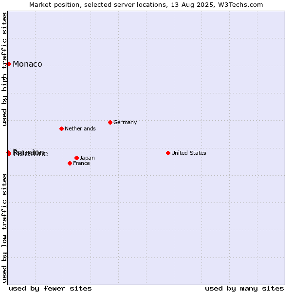 Market position of Palestine vs. Reunion vs. Monaco