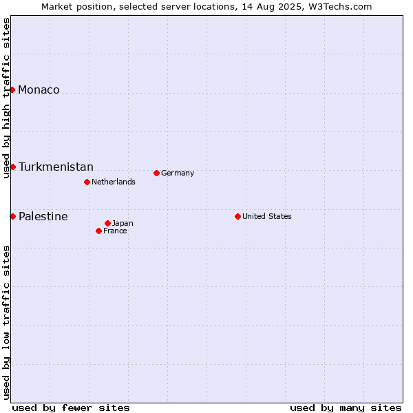 Market position of Turkmenistan vs. Palestine vs. Monaco