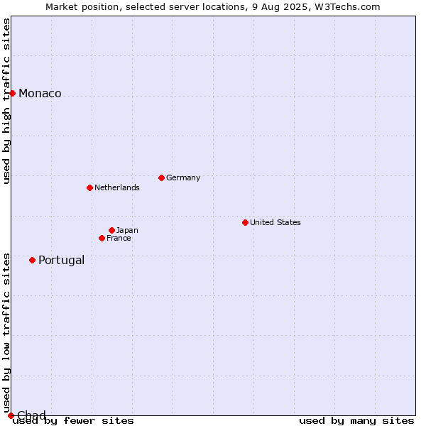 Market position of Portugal vs. Monaco vs. Chad