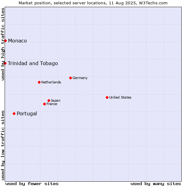 Market position of Portugal vs. Monaco vs. Trinidad and Tobago