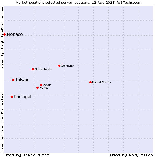 Market position of Taiwan vs. Portugal vs. Monaco
