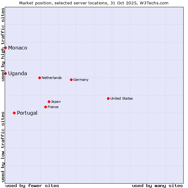 Market position of Portugal vs. Uganda vs. Monaco