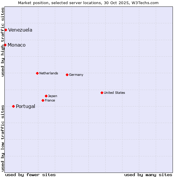 Market position of Portugal vs. Venezuela vs. Monaco