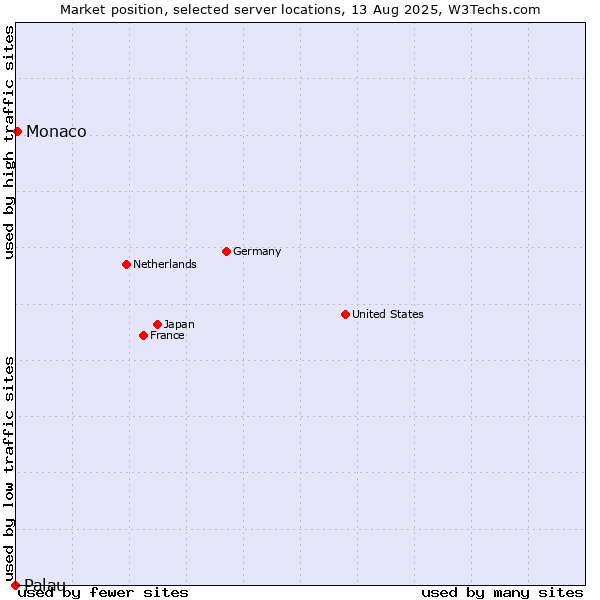 Market position of Monaco vs. Palau