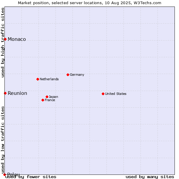 Market position of Reunion vs. Monaco vs. Palau