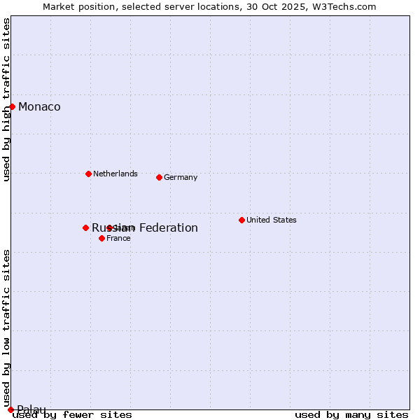 Market position of Russian Federation vs. Monaco vs. Palau