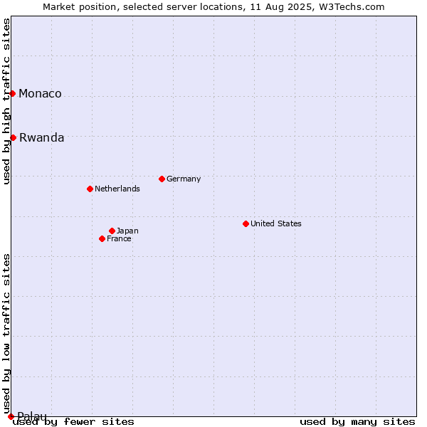 Market position of Rwanda vs. Monaco vs. Palau
