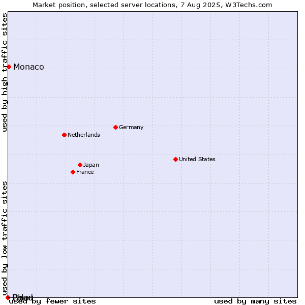 Market position of Monaco vs. Palau vs. Chad
