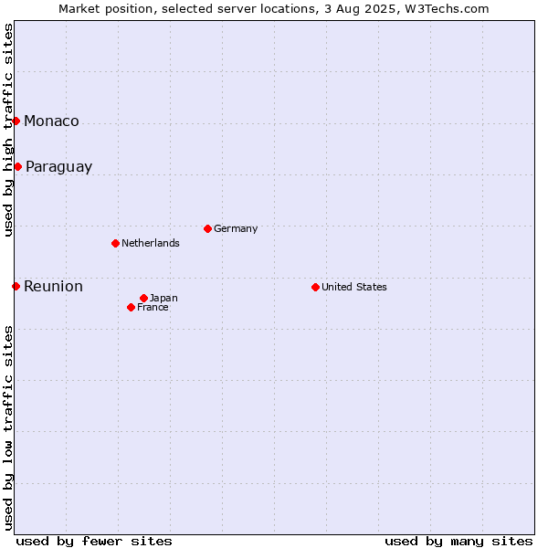 Market position of Paraguay vs. Reunion vs. Monaco
