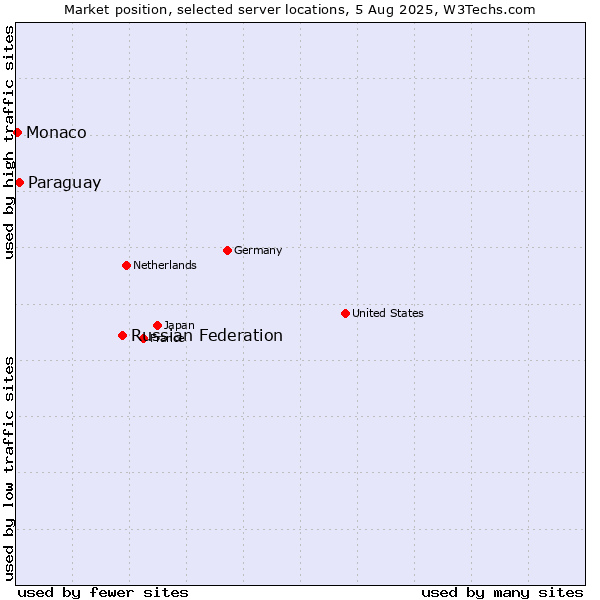 Market position of Russian Federation vs. Paraguay vs. Monaco
