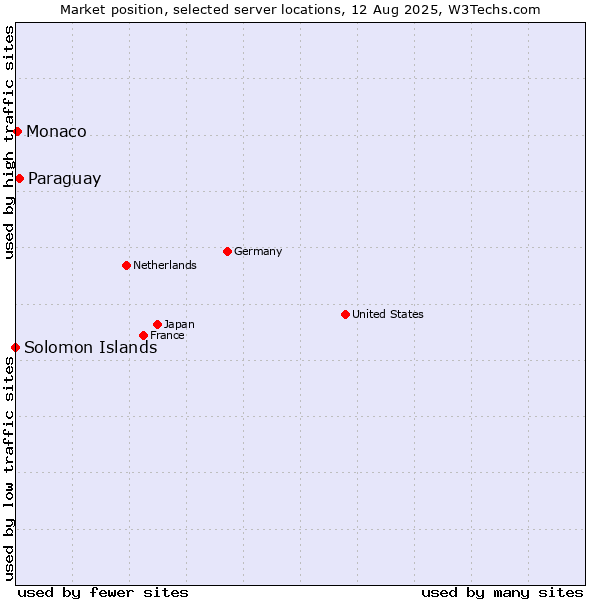 Market position of Paraguay vs. Monaco vs. Solomon Islands