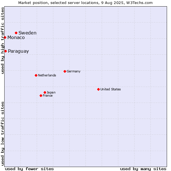Market position of Sweden vs. Paraguay vs. Monaco