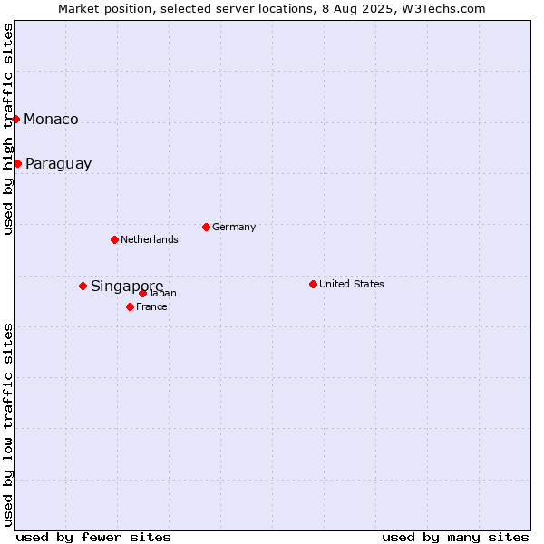 Market position of Singapore vs. Paraguay vs. Monaco