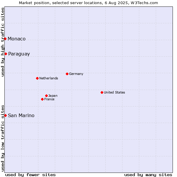 Market position of Paraguay vs. San Marino vs. Monaco