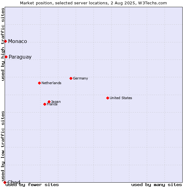 Market position of Paraguay vs. Monaco vs. Chad