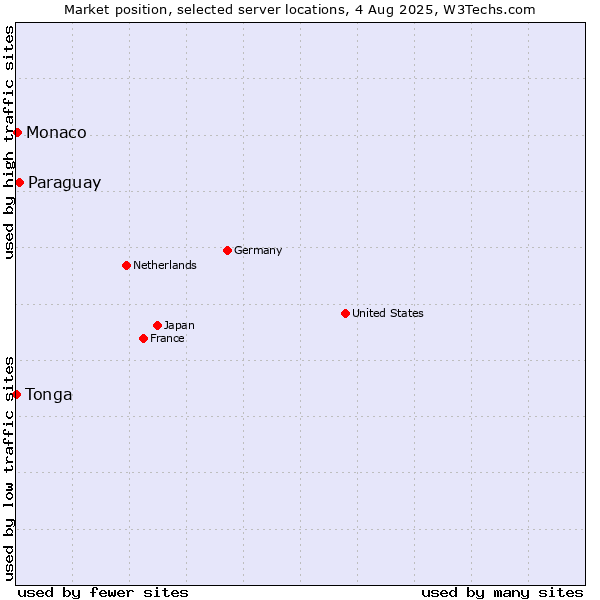 Market position of Paraguay vs. Monaco vs. Tonga