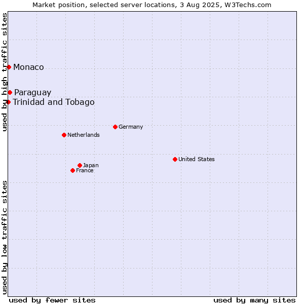 Market position of Paraguay vs. Monaco vs. Trinidad and Tobago