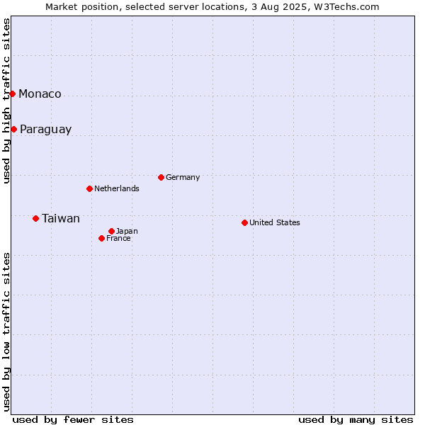 Market position of Taiwan vs. Paraguay vs. Monaco