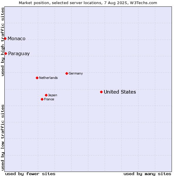 Market position of United States vs. Paraguay vs. Monaco