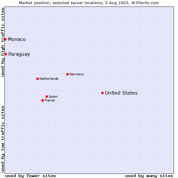 Market position of United States and territories vs. Paraguay vs. Monaco