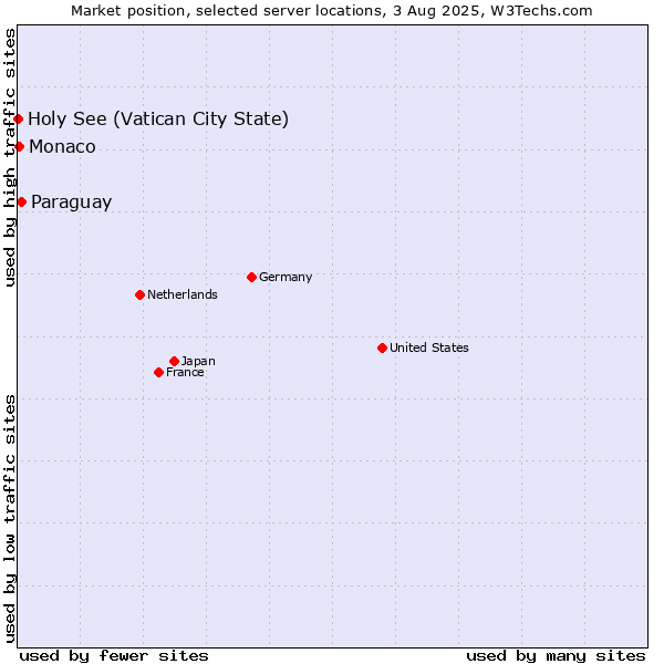 Market position of Paraguay vs. Monaco vs. Holy See (Vatican City State)