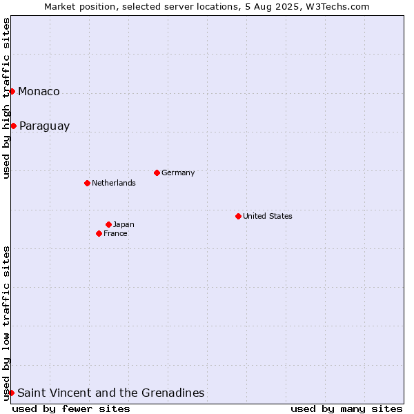 Market position of Paraguay vs. Monaco vs. Saint Vincent and the Grenadines