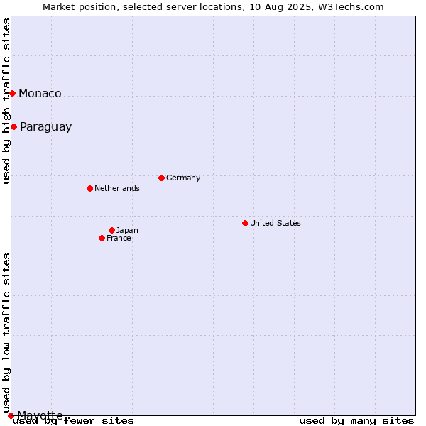 Market position of Paraguay vs. Monaco vs. Mayotte
