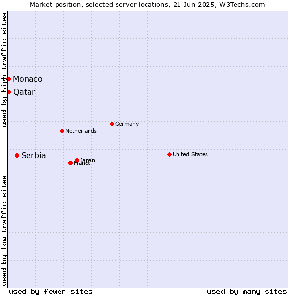 Market position of Serbia vs. Qatar vs. Monaco