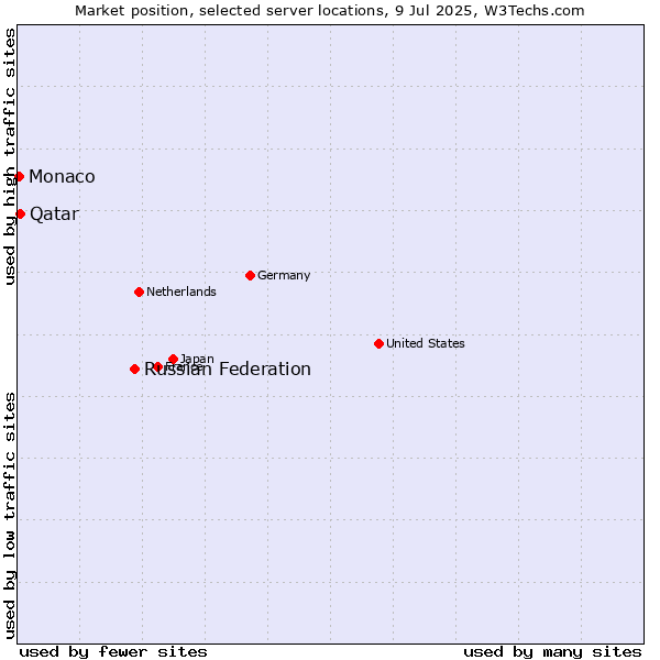 Market position of Russian Federation vs. Qatar vs. Monaco
