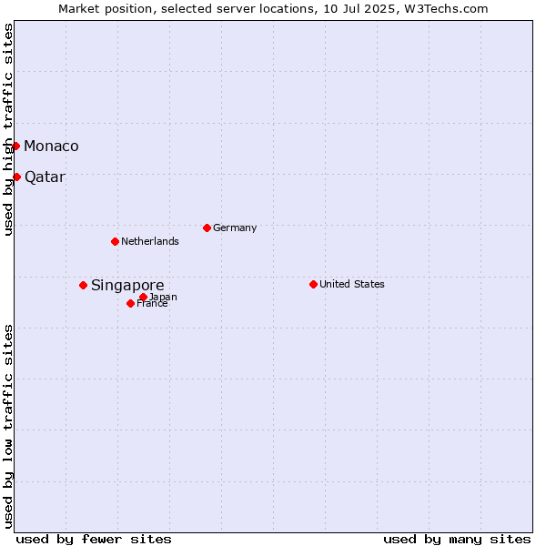 Market position of Singapore vs. Qatar vs. Monaco