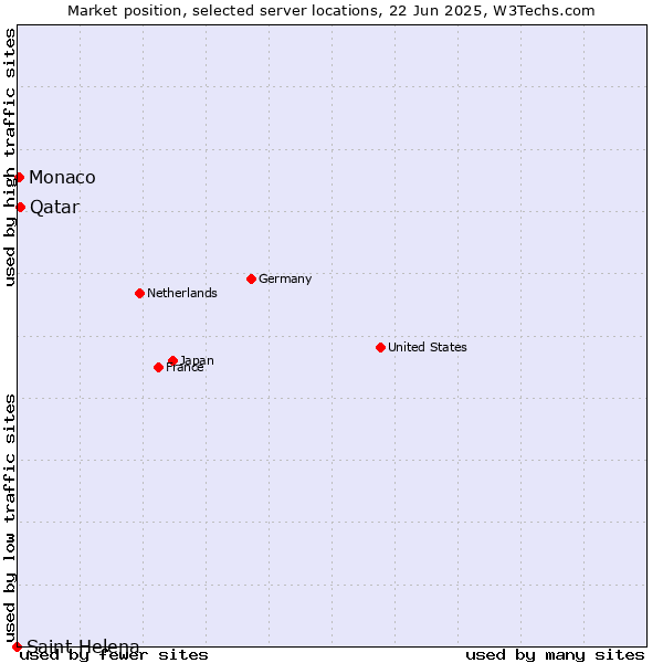 Market position of Qatar vs. Monaco vs. Saint Helena