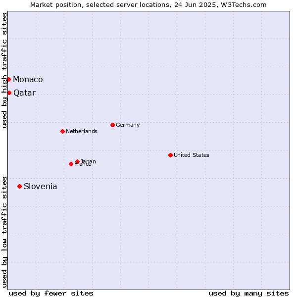 Market position of Slovenia vs. Qatar vs. Monaco