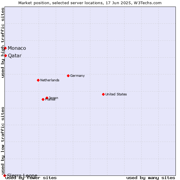 Market position of Qatar vs. Monaco vs. Sierra Leone