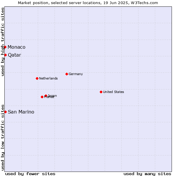 Market position of Qatar vs. San Marino vs. Monaco