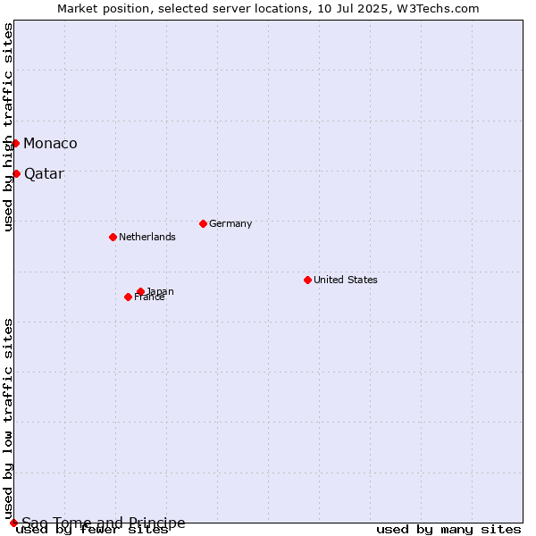 Market position of Qatar vs. Monaco vs. Sao Tome and Principe