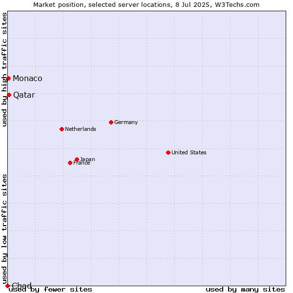 Market position of Qatar vs. Monaco vs. Chad