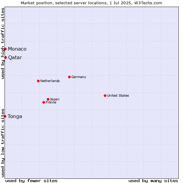 Market position of Qatar vs. Monaco vs. Tonga